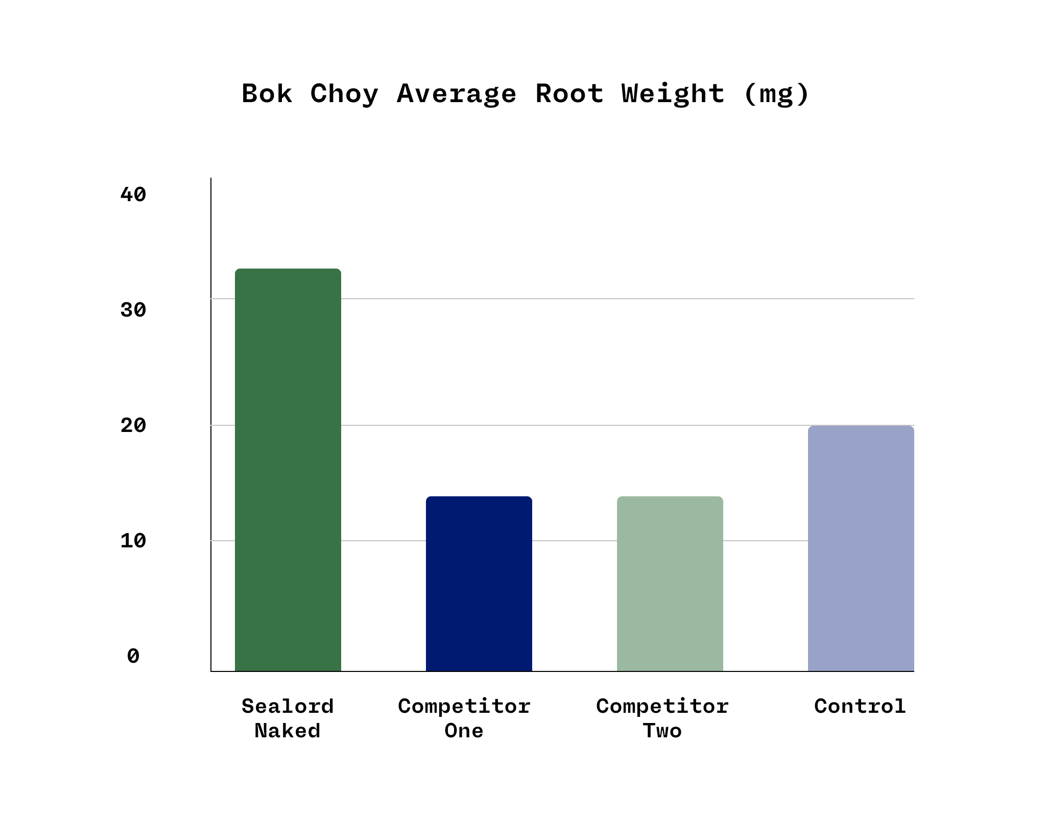 Bok_Choy_Average_Root_Weight