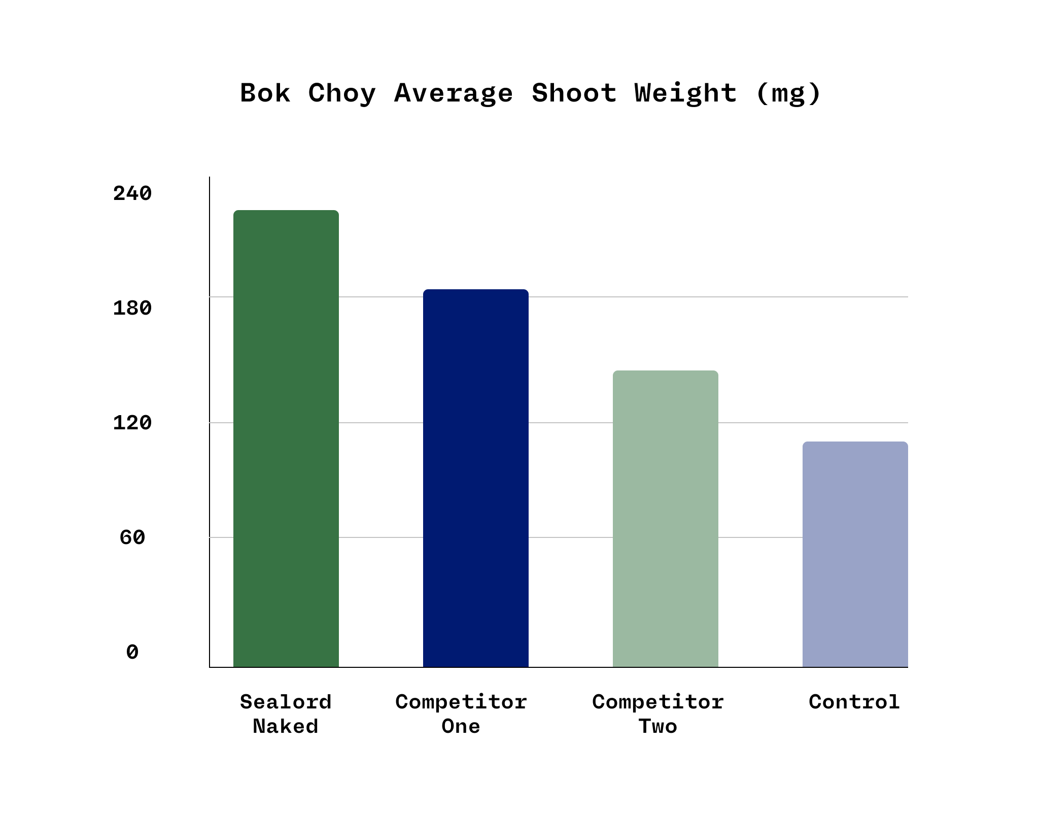 Bok_Choy_Average_Shoot_Weight