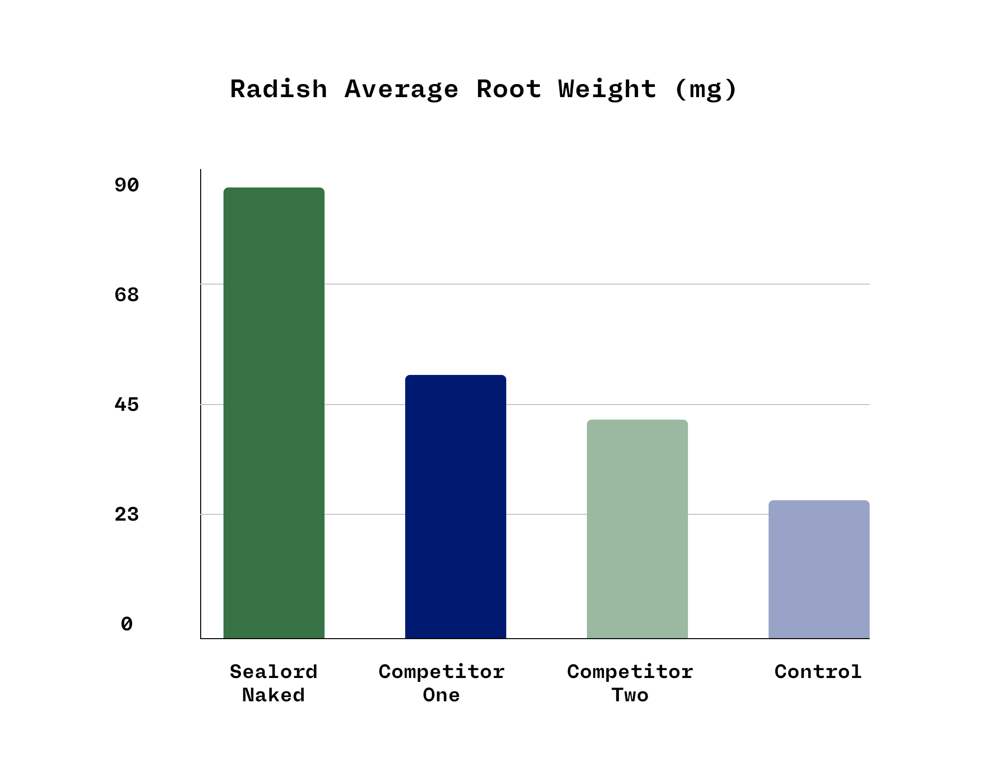 Radish_Average_Root_Weight