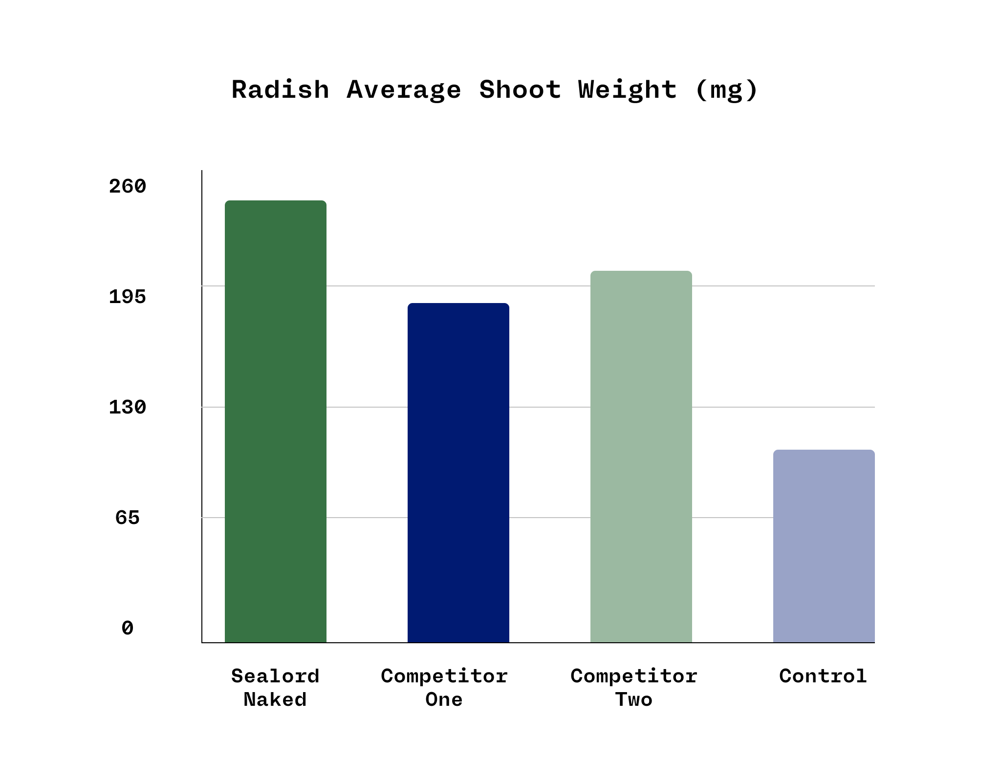 Radish_Average_Shoot_Weight